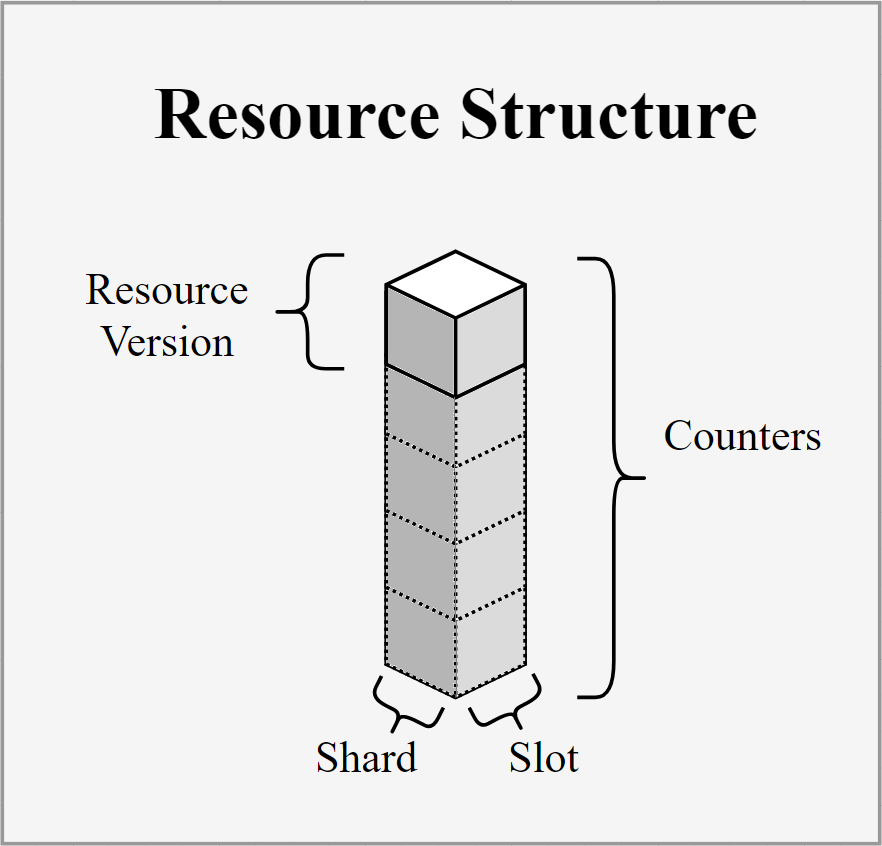 Resource Structure Diagram